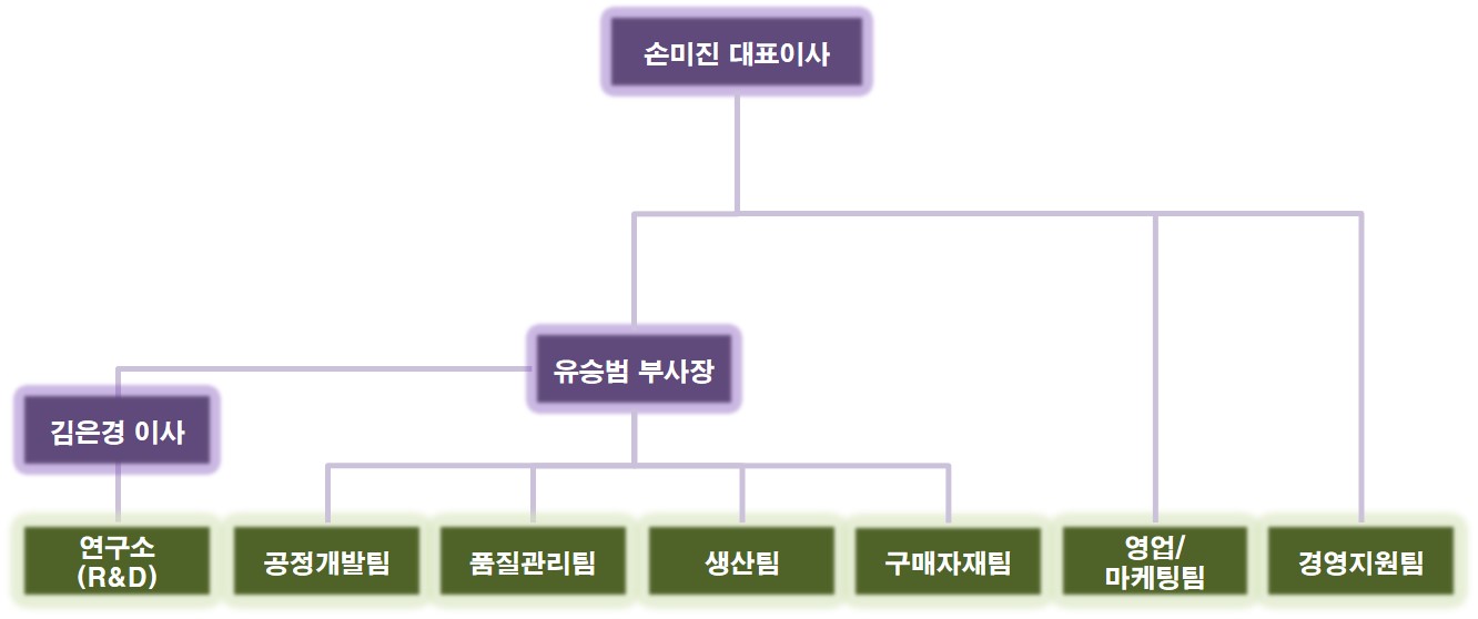 이미지: 조직도