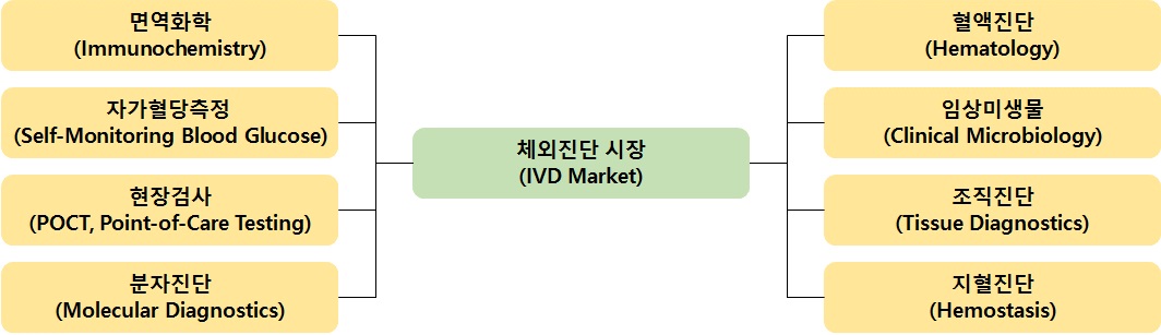 이미지: 001.체외진단시장 분류