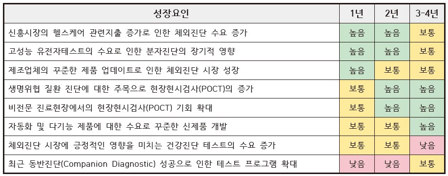 이미지: 002.체외진단 시장의 성장요인 요약