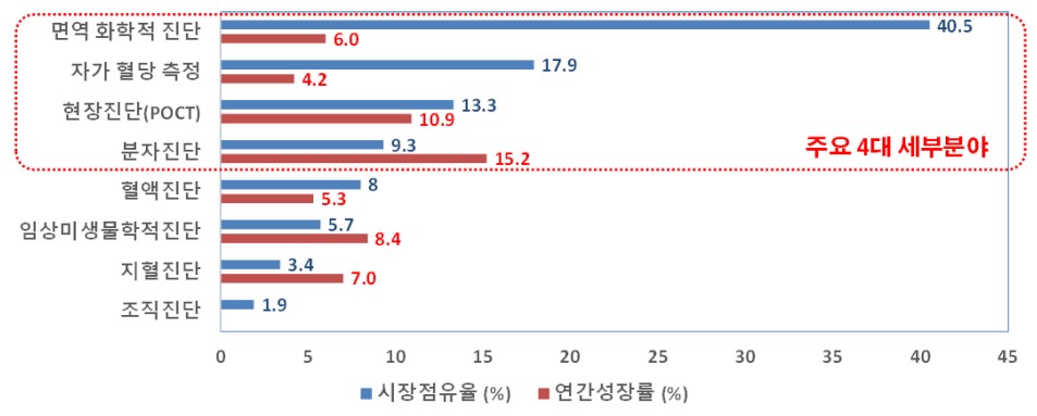 이미지: 세계 체외진단 세부 시장점유율('13년 기준) 및 연평균성장률('12년~'17년 기준)