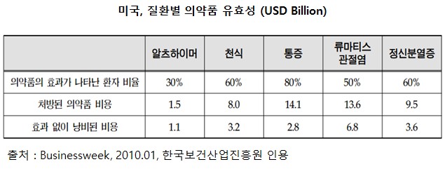 이미지: 미국, 질환별 의약품 유효성 (usd billion)