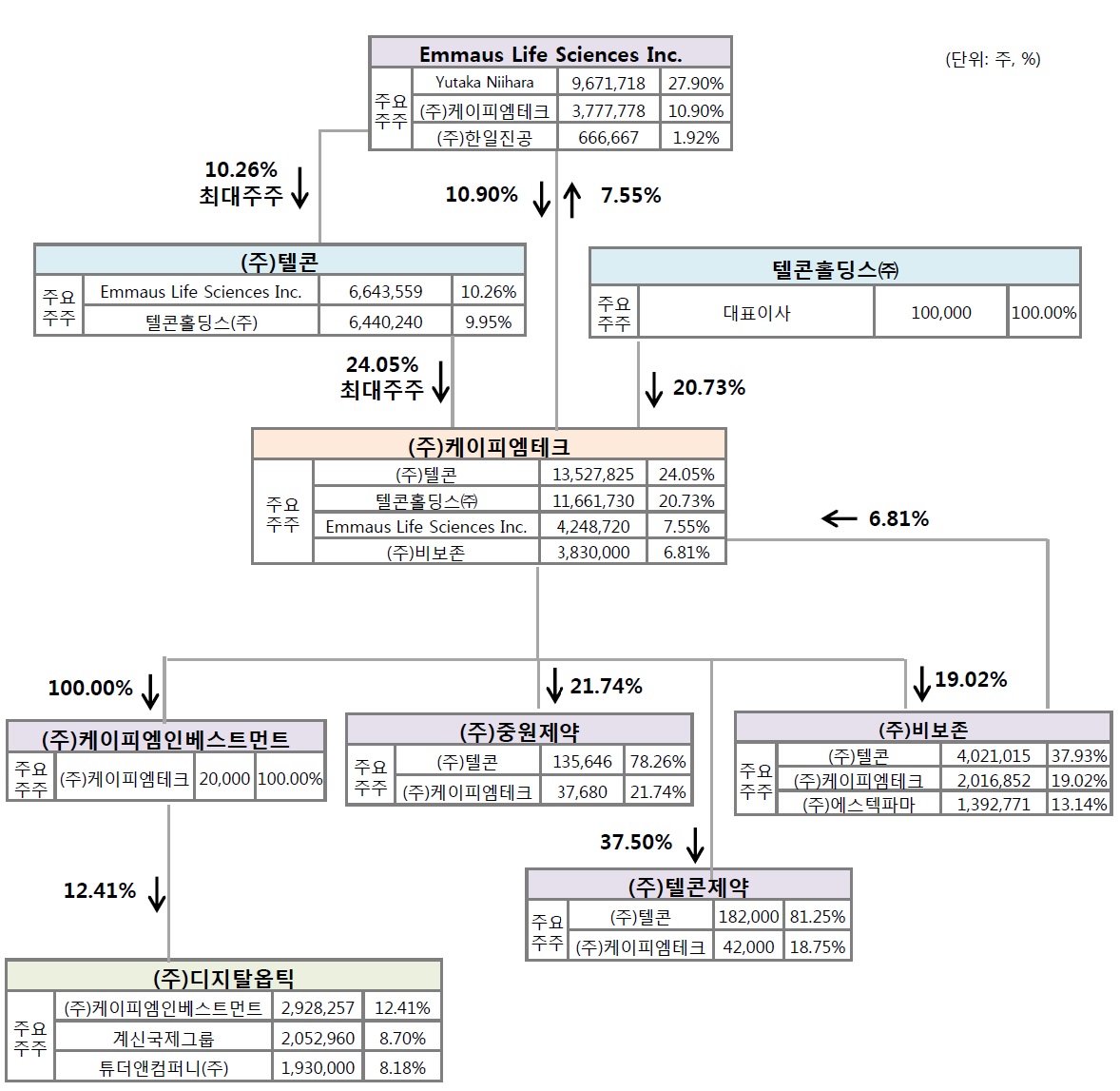 케이피엠테크] [정정]증권신고서(채무증권)