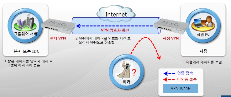 이미지: VPN 구성도