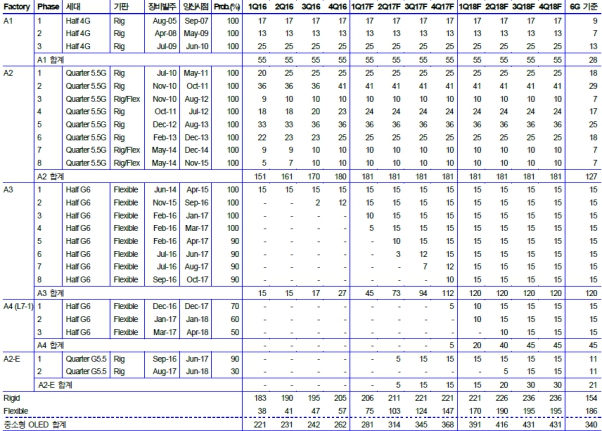 이미지: 삼성디스플레이의 중소형 OLED 생산능력 추이 및 전망