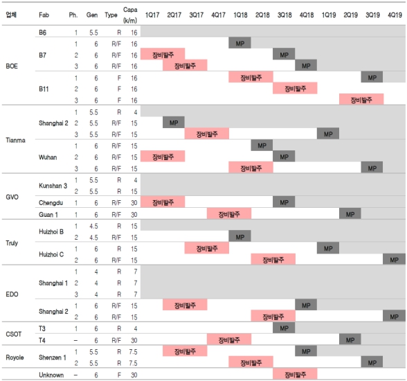 이미지: 주요 중화권 패널업체들의 중소형 OLED 증설 전망