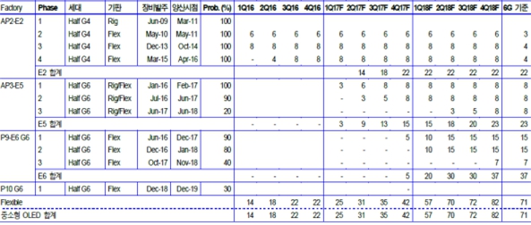 이미지: LG디스플레이의 중소형 OLED 생산능력 추이 및 전망