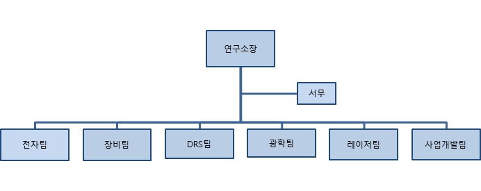 이미지: 연구소 조직도