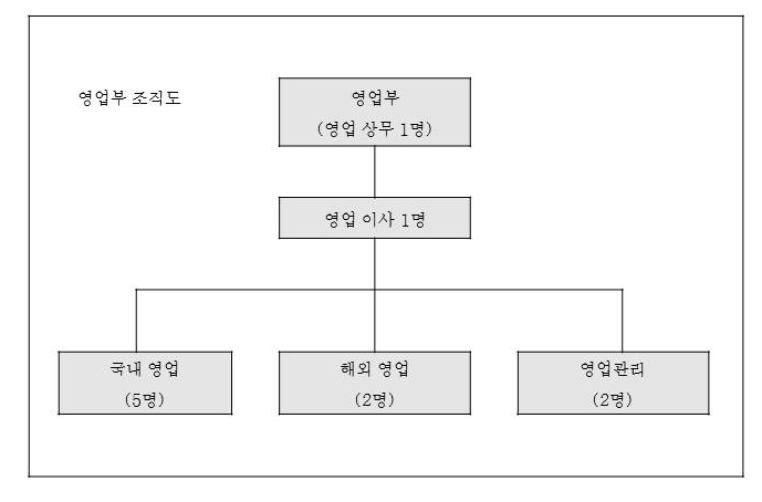 이미지: 영업부 조직도