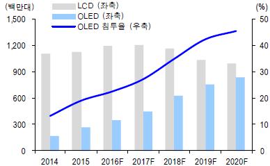 이미지: 스마트폰 출하량, OLED침투율