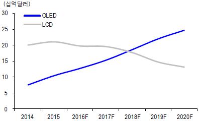이미지: 글로벌 LCD, OLED 매출액