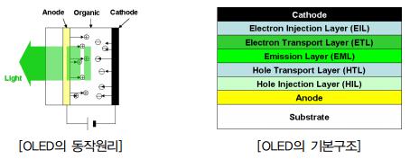 이미지: OLED 동작원리 및 기본구조]