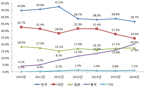 이미지: lcd 시장 점유율