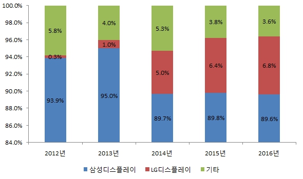 이미지: oled 시장 점유율
