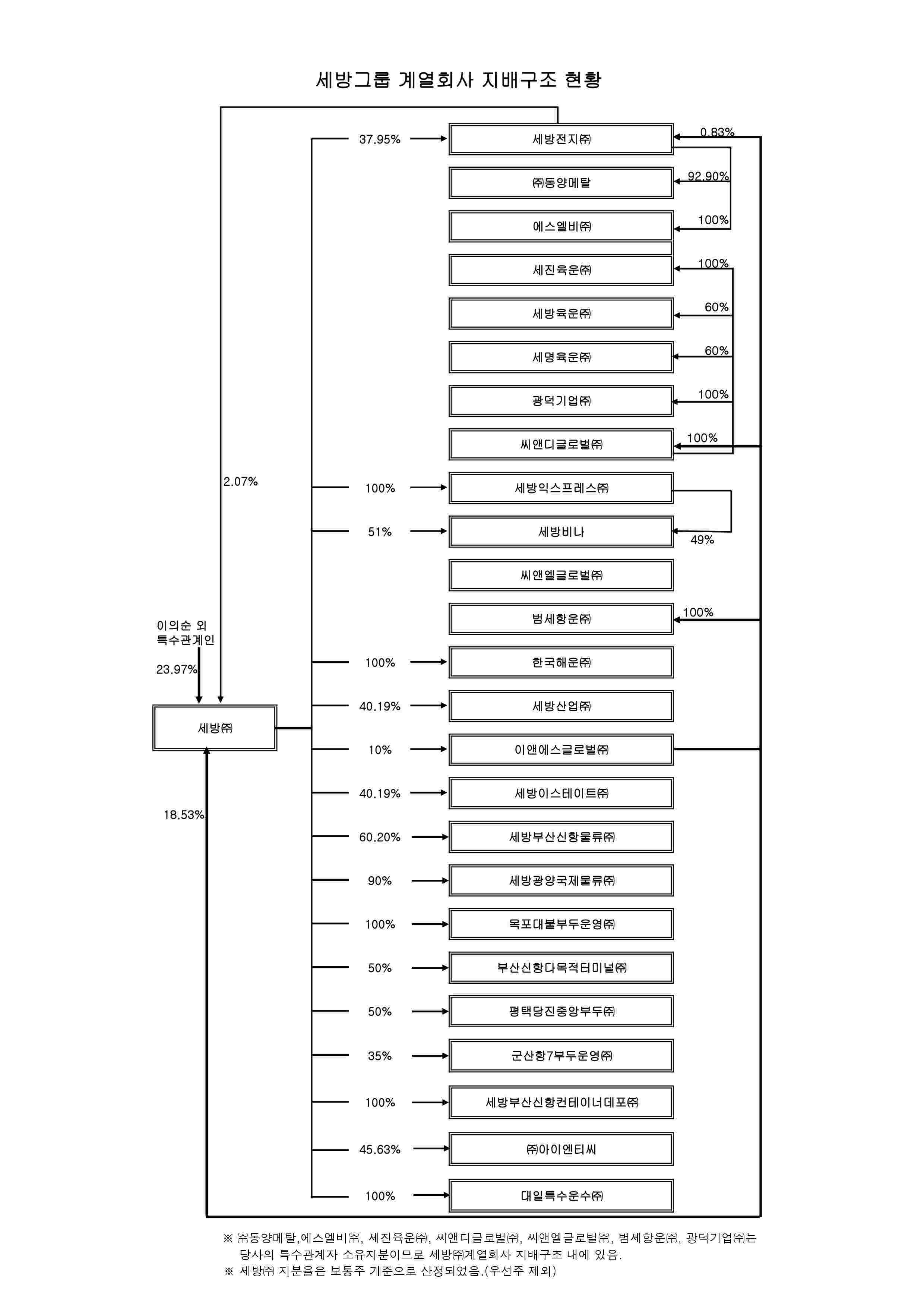 세방전지] 반기보고서(일반법인)