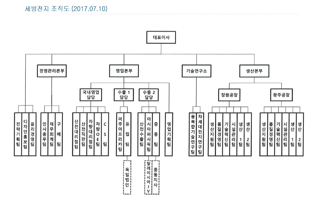 세방전지] 반기보고서(일반법인)
