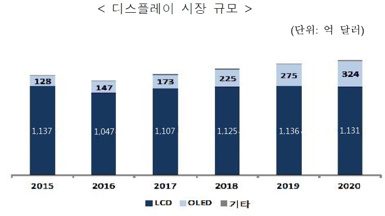 이미지: 디스플레이시장규모