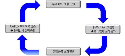 이미지: 디스플레이시장싸이클