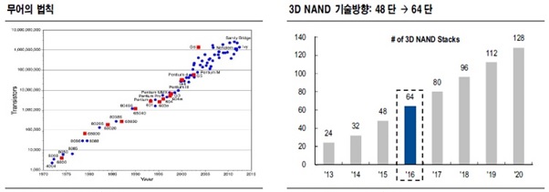 이미지: 무어의법칙