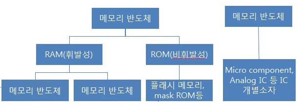 이미지: 반도체 분류