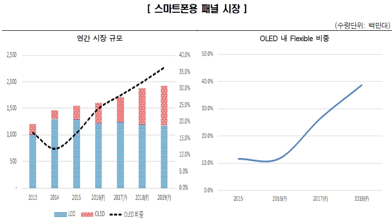 이미지: 스마트폰용패널시장