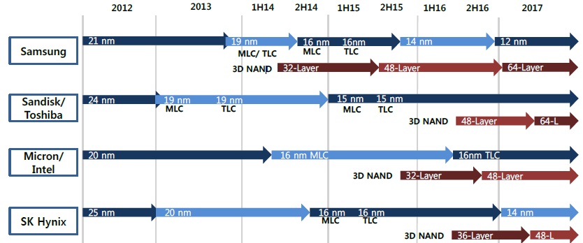 이미지: 업체별nand개발로드맵
