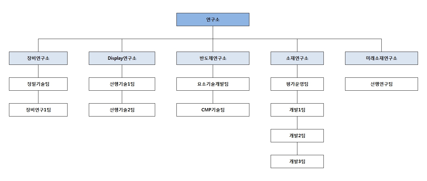 이미지: 연구개발 담당 조직