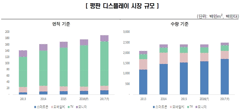 이미지: 평판디스플레이시장규모