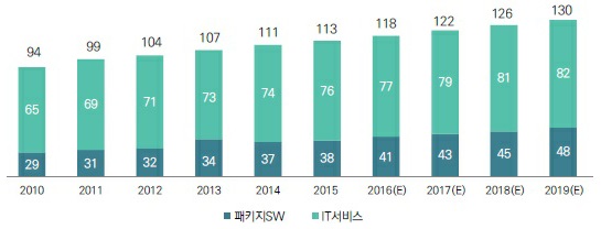 이미지: 국내 sw 시장 규모 및 추이