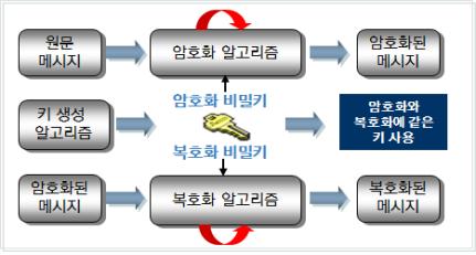 이미지: 대칭형 암호시스템