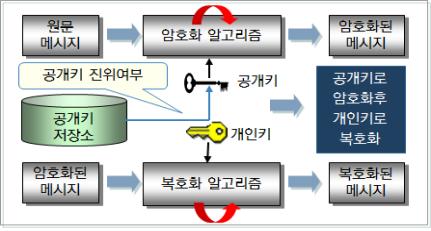 이미지: 비대칭형 암호시스템