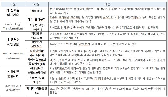 이미지: 전자정부 10대 기술트렌드