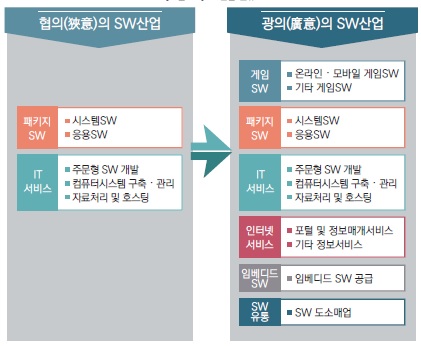 이미지: sw 산업의 분류