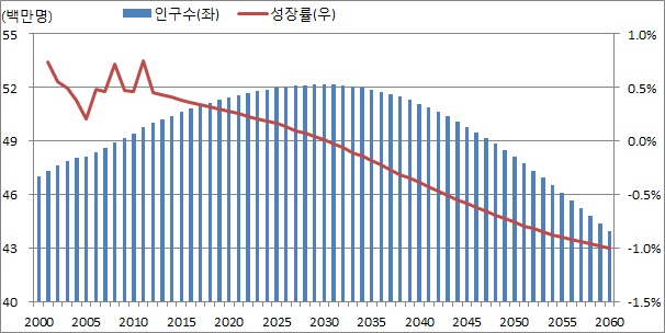 이미지: 국내 인구수 추이 및 전망