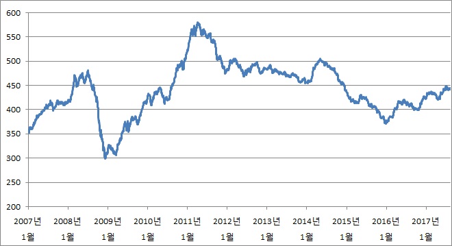 이미지: 국제 곡물가격 지수