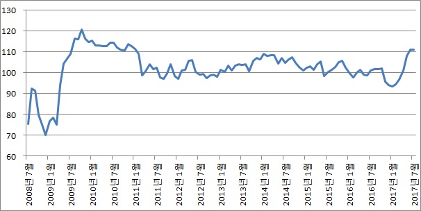 이미지: 소비자심리지수