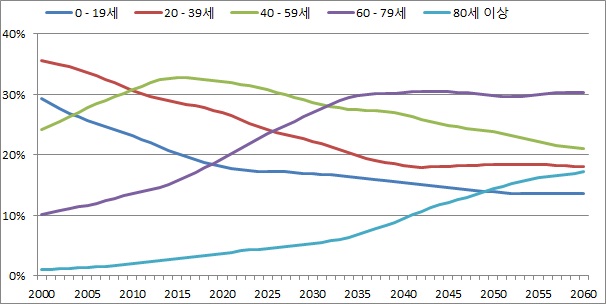 이미지: 연령대별 인구 추이 및 전망