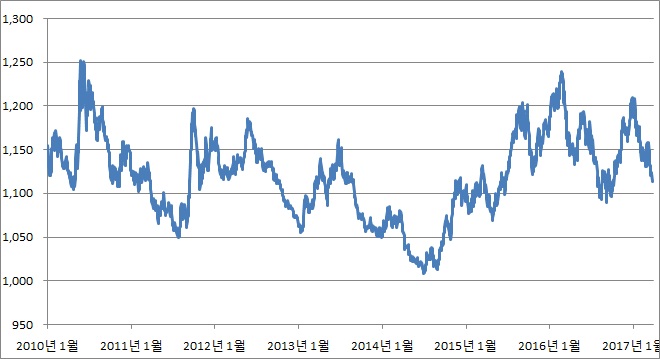 이미지: 원.달러 환율 추이