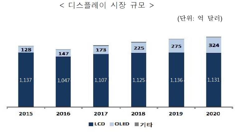 이미지: 디스플레이시장규모1