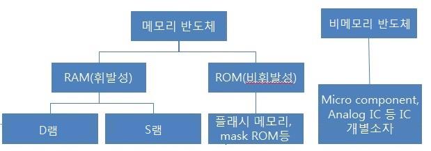 이미지: 반도체 분류_정정1