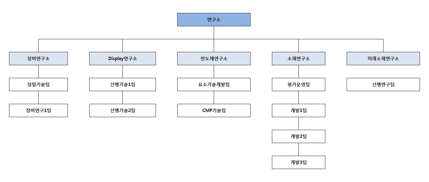 이미지: 연구개발 담당 조직1