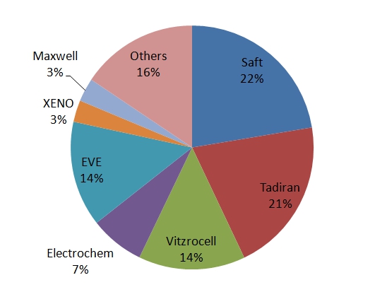 이미지: 시장점유율