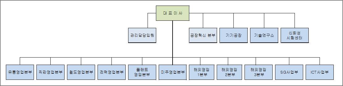 이미지: 전력부문 조직도