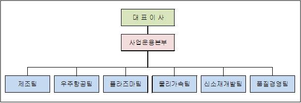 이미지: 특수부문 조직도