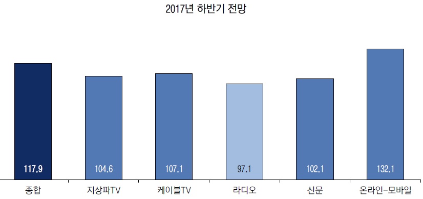 이미지: 2017년 하반기 kai지수 전망