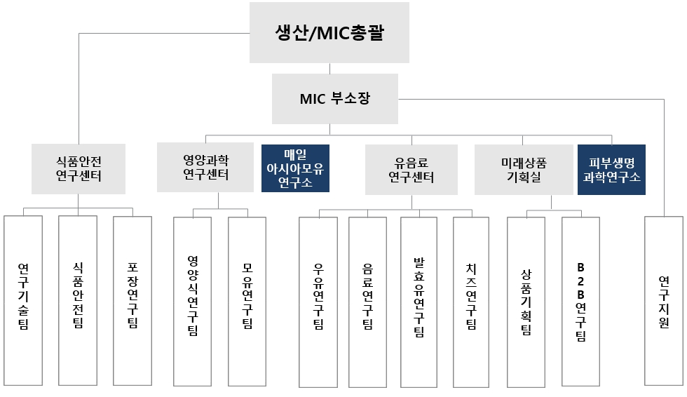 매일홀딩스(005990) 관련 이미지 5