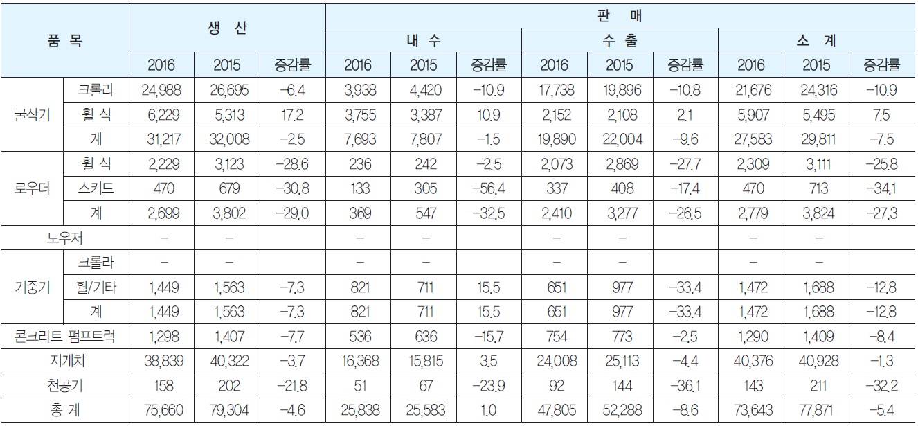 HD현대건설기계] [정정]증권신고서(지분증권)