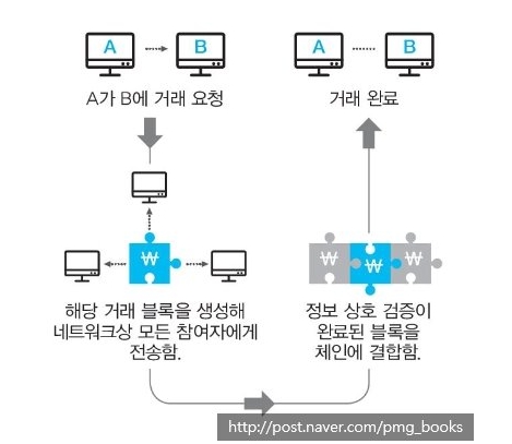 이미지: 블록체인기술