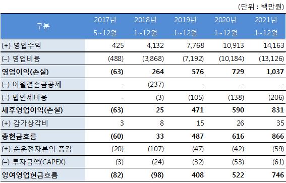이미지: 추정기간 내의 영업현금흐름_예비