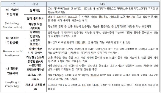 이미지: 전자정부 10대 기술트렌드