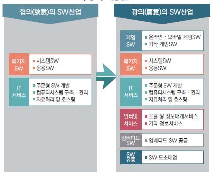 이미지: sw 산업의 분류2